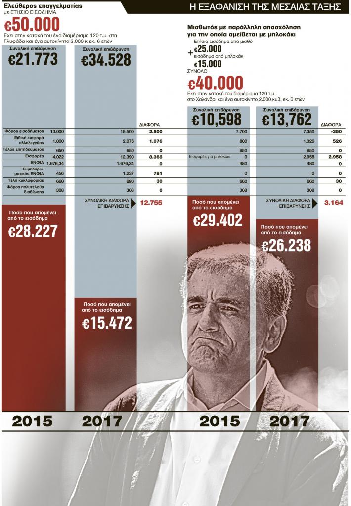 Η ΕΞΑΦΑΝΙΣΗ ΤΗΣ ΜΕΣΑΙΑΣ ΤΑΞΗΣ