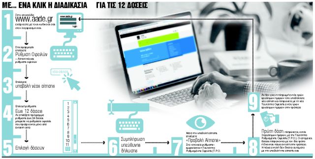 Ηλεκτρονική ρύθμιση για να μη χαθούν οι 100 δόσεις