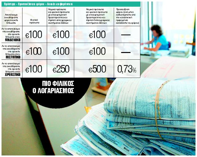 Αναδρομικό ψαλίδι σε πρόστιμα για παλιές… αμαρτίες