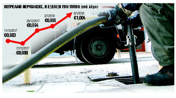Οι τιμές πολλών… οκτανίων έβαλαν φωτιά στα νοικοκυριά