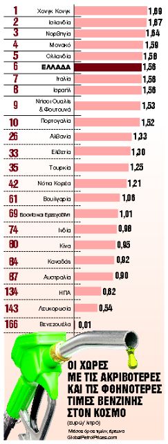 Ματώνουμε για να γεμίσει το ρεζερβουάρ