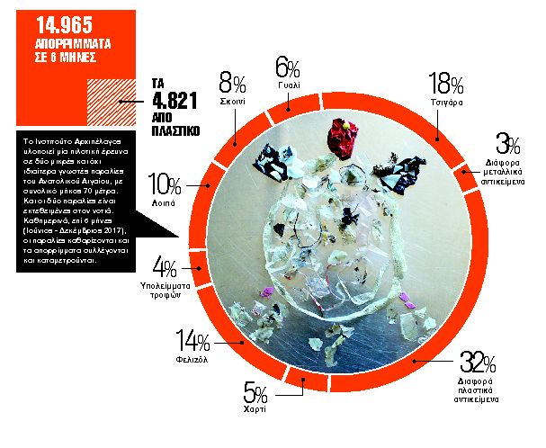 Τα πλαστικά πνίγουν τη θάλασσα