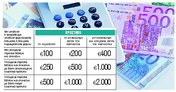 Πάγιο… κούρεμα 40% σε πρόσθετους φόρους για ανακριβείς δηλώσεις