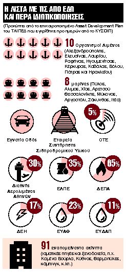 Ξεκινούν τα πωλητήρια για λιμάνια, μαρίνες, ΔΕΚΟ