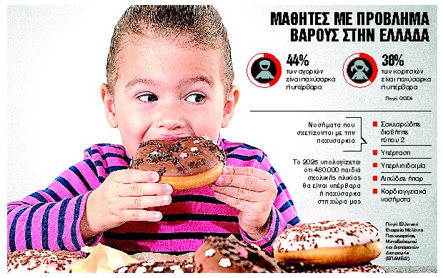 Βάλτε φρένο στις «γλυκές αμαρτίες» των παιδιών
