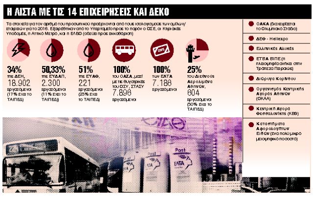Ανατροπές για 40.000 εργαζόμενους με «νυστέρι» σε 14 ΔΕΚΟ