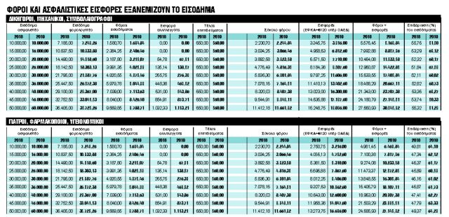 Οι πίνακες με όλες τις επιβαρύνσεις για  2018 και 2019