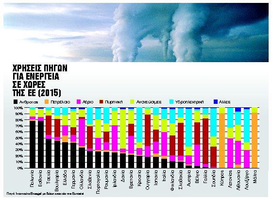Σώζοντας τον πλανήτη αυξάνουμε την ανισότητα;