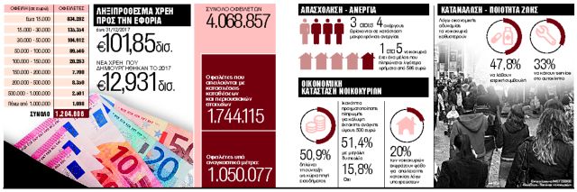 Νοικοκυριά σε απόγνωση μπροστά στο κύμα των πλειστηριασμών