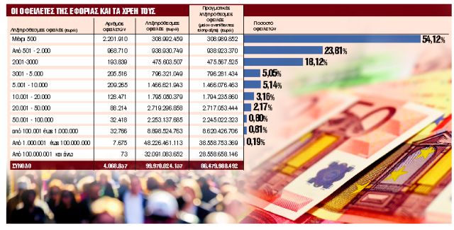 Κόλαση με 17.000 πλειστηριασμούς από την Πρωτομαγιά