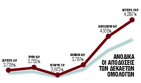 Αποδόσεις που καίνε την καθαρή έξοδο