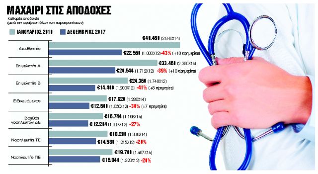 Μισθολογικό νυστέρι στους γιατρούς  – Ειδικευόμενοι με 1.000 ευρώ μισθό