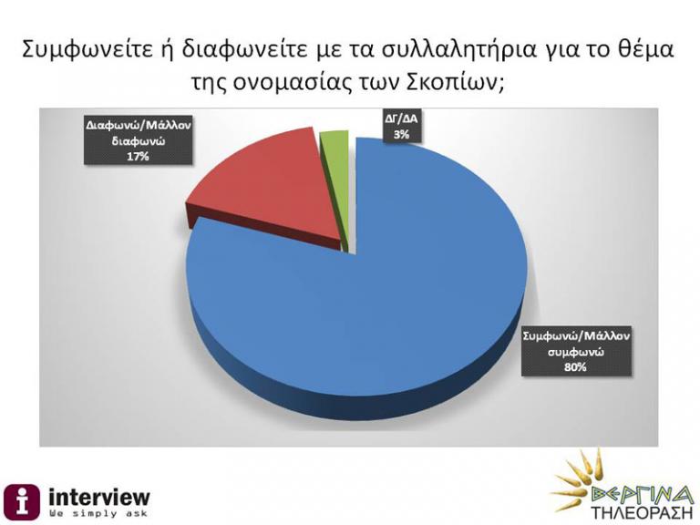 Δημοσκόπηση: Τι πιστεύουν οι Ελληνες για την ονομασία των Σκοπίων | tanea.gr