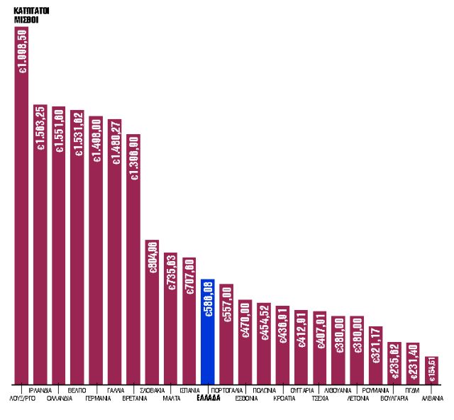 Παιχνίδι υποσχέσεων με τους μισθούς