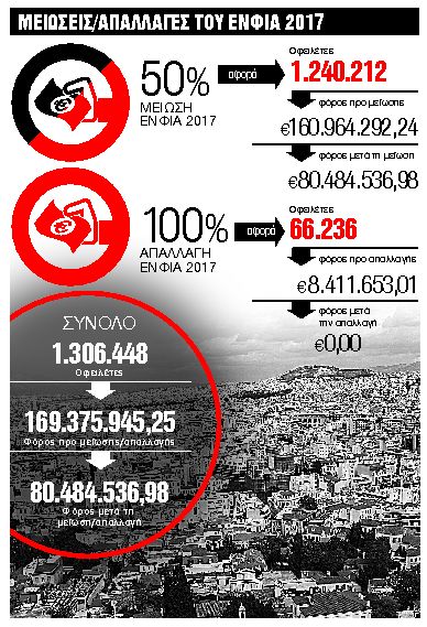 Παγίδα φόρου σε ιδιοκτήτες πουείχαν απαλλαγή ή έκπτωση