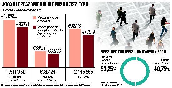 Μισθοί χαμηλότεροι και από το επίδομα ανεργίας | tanea.gr