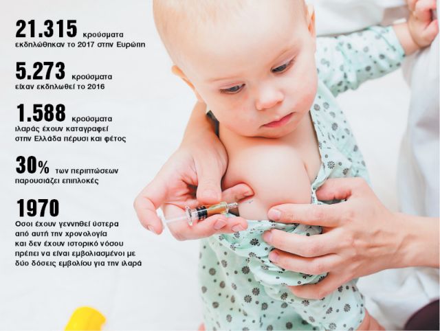 Ευρωπαϊκός συναγερμός για την ιλαρά