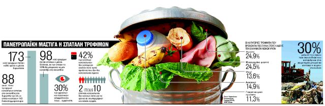 Κάθε Ελληνας πετάει 100 κιλά φαγητό τον χρόνο