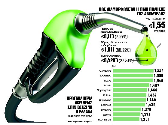 Πληρώνουμε την πιο ακριβή βενζίνη στην ΕΕ