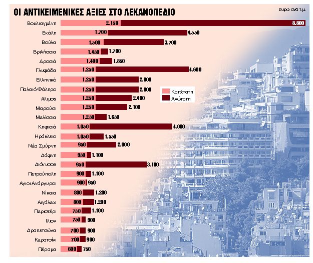 Σε απόγνωση οι 250 ντετέκτιβ της κτηματαγοράς για τις αντικειμενικές αξίες