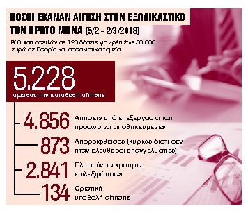 Στις 120 δόσεις για φόρους, ΕΦΚΑ και μικρές επιχειρήσεις