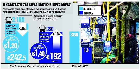 Επίθεση στην κυβέρνηση με φόντο τις συγκοινωνίες