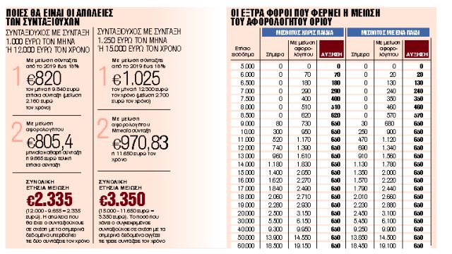 Χάνουν έναν μισθό και τρεις συντάξεις