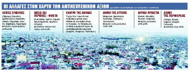 Ανω – κάτω οι τιμές και οι φόροι