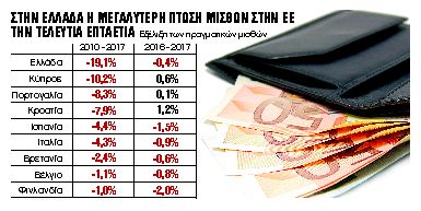 Μείωση πραγματικών μισθών στην Ελλάδα το 2017