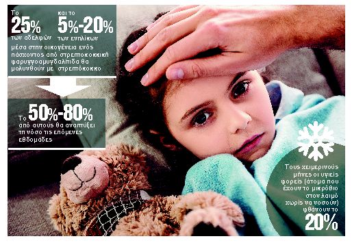 Ο στρεπτόκοκκος χτυπάει και την άνοιξη