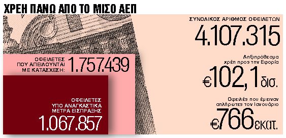 Κινδυνεύουν με κατάσχεση 1,7 εκατ. φορολογούμενοι
