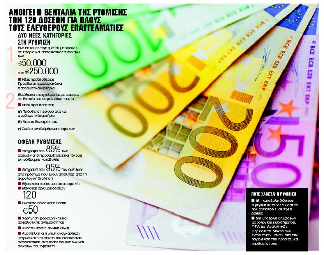 Το σχέδιο 120 δόσεων για όσους έχουν χρέη άνω των €50.000