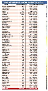 Φεσώνουν, διακανονίζουν και… πετούν για νέο πάροχο