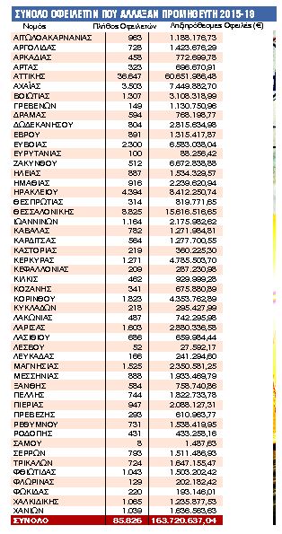 Φεσώνουν, διακανονίζουν και… πετούν για νέο πάροχο