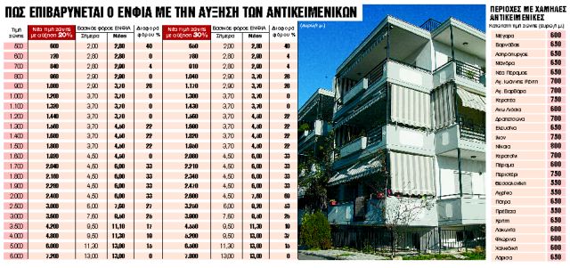 Σβήνουν από τον χάρτη τις φτηνές αντικειμενικές – Ποιοι θα πληρώσουν περισσότερο φόρο