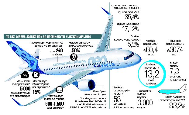 Απογειώνεται με την «αγορά του αιώνα»