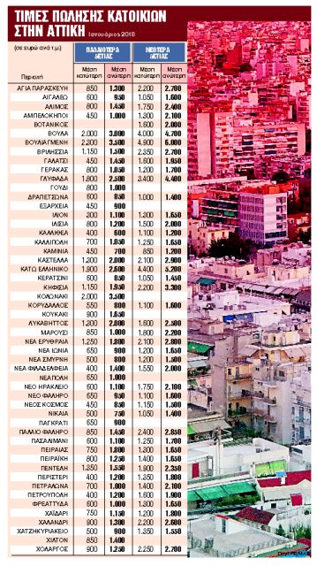 Ακίνητα: Βλέπουν ΕΝΦΙΑ(λτη) και μαγειρεύουν πάλι τις τιμές