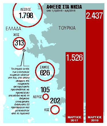Βουλιάζουν ξανά τα ελληνικά νησιά από πρόσφυγες