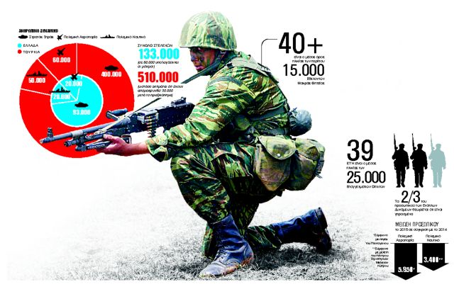 Η αλήθεια για τον ελληνικό στρατό και γιατί σήμανε συναγερμός στο «Πεντάγωνο»