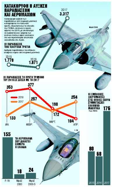 Στο κόκκινο πιλότοι και αεροσκάφη