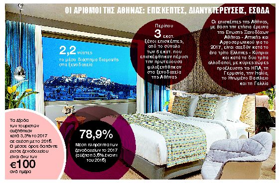 Ξενοδοχειακή «έκρηξη» στην Αθήνα με πολυτελείς μονάδες