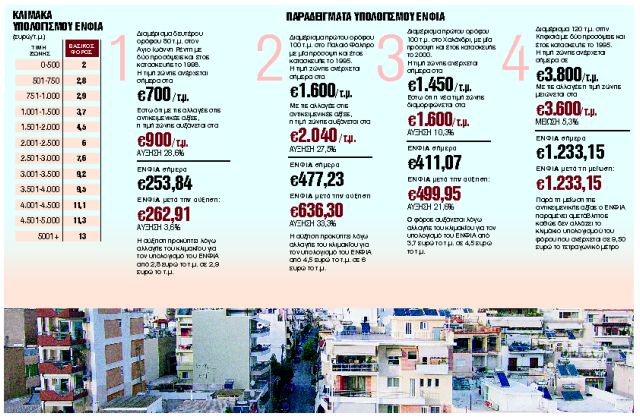 Εγκλωβισμένοι στις επιβαρύνσεις και του νέου ΕΝΦΙΑ
