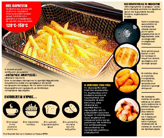 Τι είναι το επικίνδυνο ακρυλαμίδιο στα τρόφιμα που προκαλεί καρκίνους