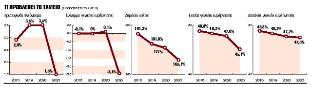 Κλείνει την πόρτα της «καθαρής εξόδου»