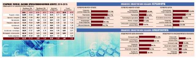 Μεγαλύτερη κερδοφορία με καλύτερη διαχείριση