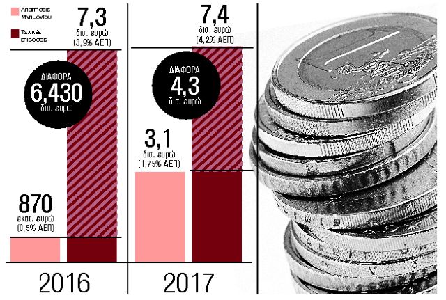 Πάνω από €10 δισ. αχρείαστη λιτότητα μέσα σε μια διετία