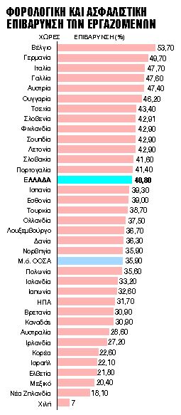 Η αβάσταχτη υπερφορολόγηση των μισθωτών