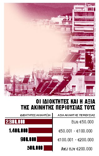 «Καθαρή έξοδος» με φουσκωμένο ΕΝΦΙΑ