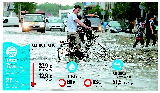 Εβρεξε 72,4 τόνους νερό