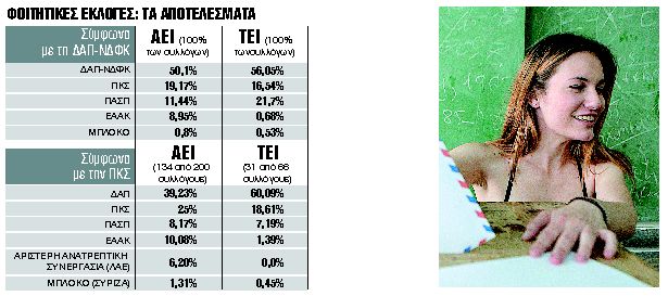 Αποχή, διπλές κάλπες και πόλεμος ανακοινώσεων
